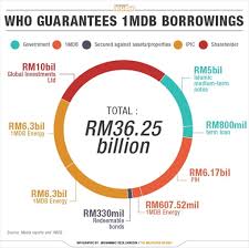 It was established in 2009 to pay for major new economic and social developments in malaysia. 11 Answers That Will Help You Understand The Big 1mdb And Jho Low Conspiracy