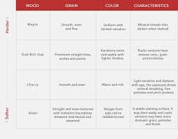 Cabinetry Wood Species Characteristics Chart Cabinetry
