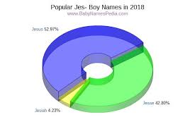 Popular names by decade are determined the same way we determine the popularity of a name during a single year. View Boy Names Starting With Jes At Baby Names Pedia With Concise Name Meanings Origins Pronunciation And Charts