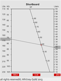 whats your guild factor surfboard volumes explained