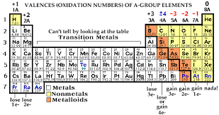 how can you calculate the valency of each element science