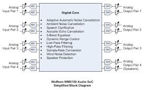Bu pakette tüm videolar için gerekli olan codecleri bulabilir. Wolfson Microelectronics Jams Three 32 Bit Dsps Into An Audio Codec Mixed Signal Soc And Silicon Realization Walk In Audio Form Eda360 Insider