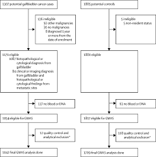 This study was carried out between may 2015 and december 2015 at a state hospital in kastamonu, turkey. Common Genetic Variation And Risk Of Gallbladder Cancer In India A Case Control Genome Wide Association Study The Lancet Oncology