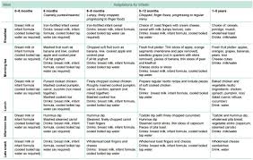 Methodical Diet Chart For Infant Baby Child Development