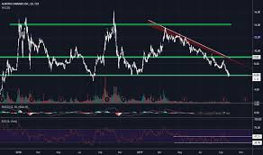 Acb Stock Price And Chart Tsx Acb Tradingview