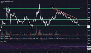 Acb Stock Price And Chart Tsx Acb Tradingview