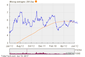 Hl Makes Notable Cross Below Critical Moving Average