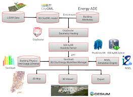 Energies Free Full Text Renewable Energy Generation Scenarios Using 3d Urban Modeling Tools Methodology For Heat Pump And Co Generation Systems With Case Study Application Html
