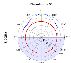 Unifi Introduction To Antenna Radiation Patterns