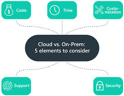 More and more companies are wondering which option is better for them. Five Elements To Consider Between Cloud Vs On Premise
