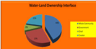 pie chart illustrating water land interface download