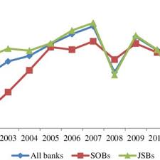 Links to all sob bank login pages are given below in popularity order. Pdf The Effects Of Competition On Efficiency The Vietnamese Banking Industry Experience