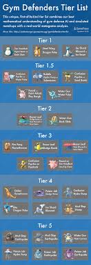 The Ultimate Pokemon Go Gym Defenders Tier List Bgr