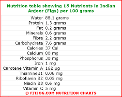Indian Vitamin Calorie Chart For Chicken Fruits And