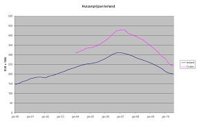 irish property bubble wikipedia