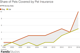 These formulas assume that the demographics and rates of pet ownership in your community are similar to national, state and. Fewer Babies More Pets Parenthood Marriage And Pet Ownership In America Institute For Family Studies