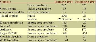 Autoritatea națională pentru restituirea proprietăților (anrp) a anunțat, miercuri, prin intermediul unui comunicat de presă, că a început transmiterea titlurilor de plată pentru prima tranșă a despăgubirilor, acordate titularilor de dosare soluționate constituite în baza legii nr. Efectul Dna In Bugetul 2015 Anrp Nu Va PlÄƒti Nicio DespÄƒgubire In UrmÄƒtorii 4 Ani Cursdeguvernare Ro Cursdeguvernare Ro