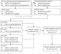 Figure 2 From An Algorithm For Intelligent Home Energy