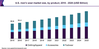 Men S Wear Market Size Share Global Industry Analysis Report 2025