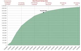 A bitcoin halving event is when the reward for mining bitcoin transactions is cut in half. The Bitcoin Supply Curve Unlike Traditional Currency Bitcoin By Phillip Nunn Medium