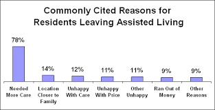 About Assisted Living