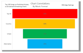 Alternative Rock Radio Defcon 3 Bridge Ratings Media