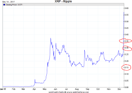 Xrp is down 6.15% in the last 24 hours. Why Ripple S Price Will Continue To Rise Investinghaven