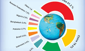 All trade figures are in u.s. How Many People Are In The World