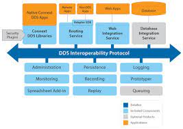 You can use it to share r. Rti Connext Dds Messaging And Integration Infrastructure For Demanding Mission Critical Distributed Applications Third Party Products Services Matlab Simulink