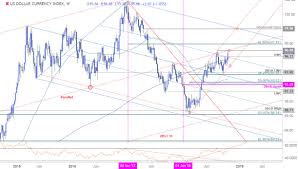 Us Dollar Weekly Price Outlook Dxy To Fresh Highs Or Turn