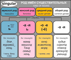 Pin By Corina Sandu On Teach Russian Learn Russian