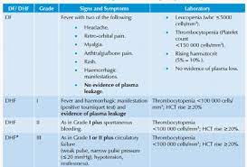 Who Classification Of Dengue Infections And Grading Of Severity Of Dhf Download Scientific Diagram