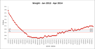 control chart of weight over 2 years bobsigma