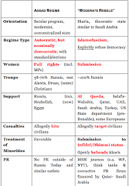 The Syrian War Condensed A More Rigorous Way To Look At The