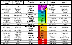 Reseni Zavaznych Krizi Pohledem Dr Davida R Hawkinse Books Of David R Hawkins For Study In 2020 Books Study Periodic Table