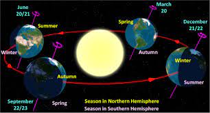 Cielo de la tarde con la puesta del sol y las estrellas detrás de la silueta de árboles desnudos. Solsticio De Invierno Wikipedia La Enciclopedia Libre