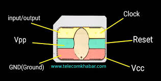 A typical block diagram above shows on how sim circuit works on a cellular phones circuits. What Is The Hardware Structure Of Sim Card Telecomkhabar