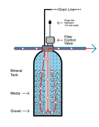 How Backwashing Filters Work Pure Water Products Llc