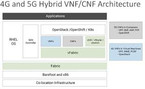 Of course, any key application can be afforded systems. Vnf S Long Tail And The Need For Hybrid Vm And Cnf Environments Vmblog