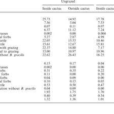 Cactus killing, the kill your cactus system tools, and kill your cactus services. Adjusted Means Least Squared Means For Variables Showing New Download Scientific Diagram