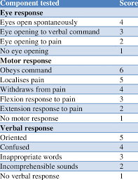 Glasgow Coma Scale Download Table