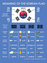 The north korea flag can be displayed both vertically and horizontally. Korean Flag Meaning What Do All The Symbols Mean Learn Korean With Fun Colorful Infographics