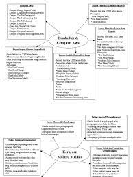 Download nota pengajian perniagaan bab 1. Pengajian Malaysia Mind Map