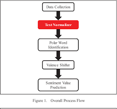 Malay mail is a media organisation that has merged its newspaper and online operations to give readers the news of the day as well as commentaries and analyses so you can get a sense of what it all means. An Enhancement Of Malay Social Media Text Normalization For Lexicon Based Sentiment Analysis Semantic Scholar