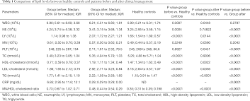 A lipid profile is a combination of blood tests performed to check the cholesterol levels and the level of triglycerides in the blood. Altered Lipid Profile In Patients With Covid 19 Infection Roccaforte Journal Of Laboratory And Precision Medicine