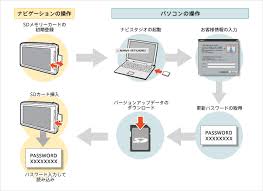 Carrozzeria 楽ナビバージョンアップのご案内