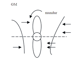 Berlayar tapi berhenti adalah kapal tidak berlabuh, tidak diikat pada daratan dan tidak kandas b. Kumpulan Soal Jawab Olah Gerak Kapal