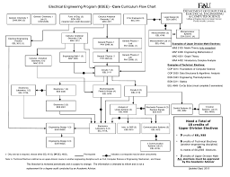 The cse undergraduate advising office aspires to create an inclusive and diverse space for a transformative learning experience where advisors and the undergraduate staff in cse will foster an advising experience that encourages students to learn problem solving skills, engage in leadership. Bsee Flow Chart Fau College Of Engineering
