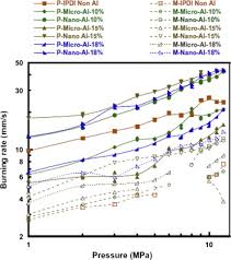 Experimental Investigation Of The Factors Affecting The