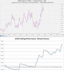 2018 Trading Performance January August I Am In Wall Street